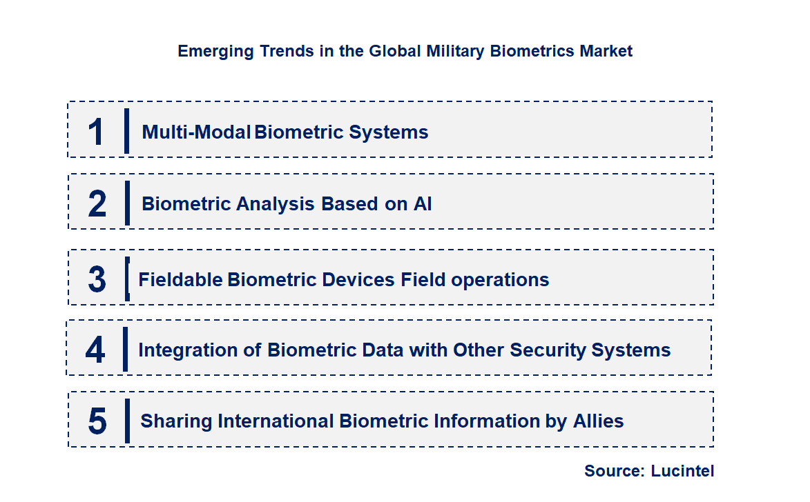Emerging Trends in the Military Biometrics Market